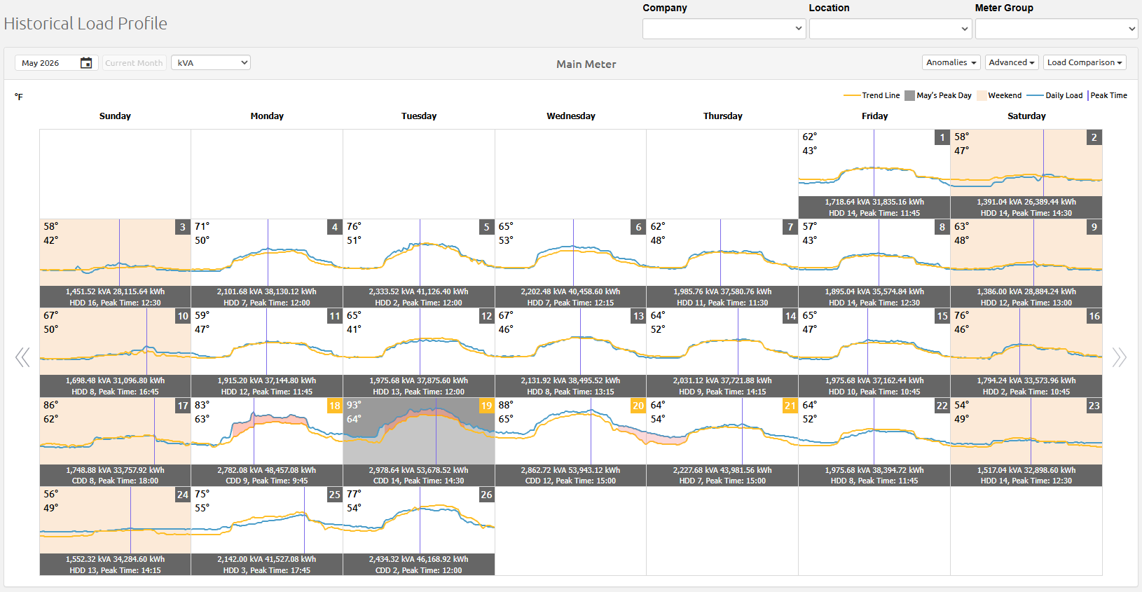 Historical Load Profile